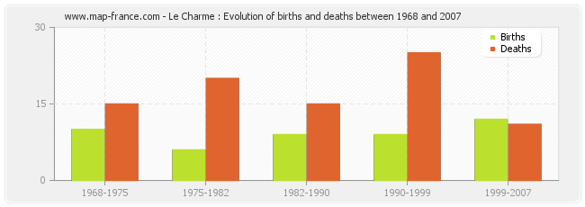 Le Charme : Evolution of births and deaths between 1968 and 2007